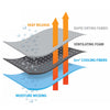 Juzo cooling compression wrap materials with heat releasing rapid drying fabric laters and brrr cooling fibers.